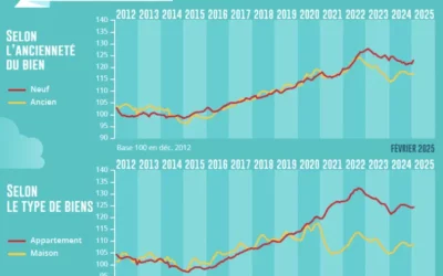 Le marché immobilier montre des signes de reprise, en particulier dans l’ancien